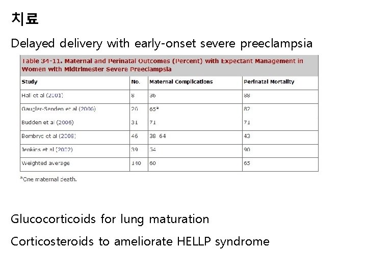 치료 Delayed delivery with early-onset severe preeclampsia Glucocorticoids for lung maturation Corticosteroids to ameliorate