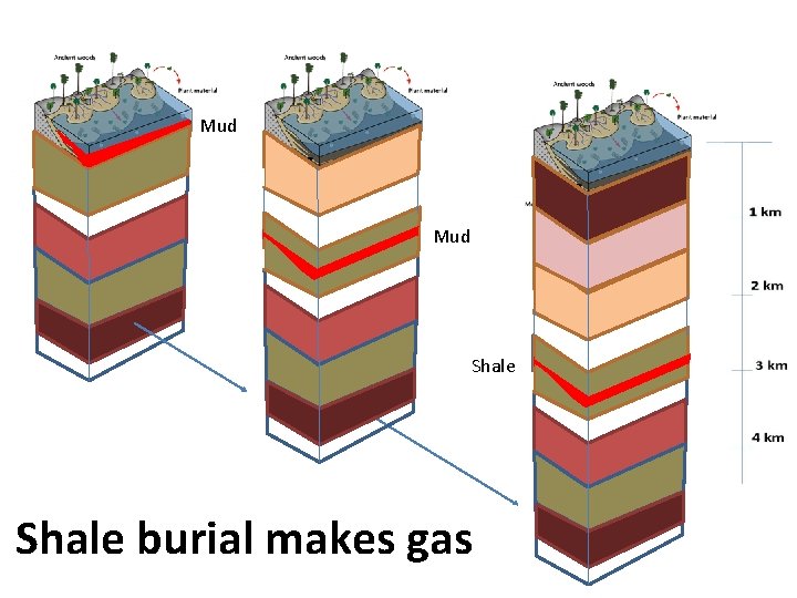 Mud Shale burial makes gas 