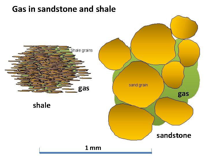 Gas in sandstone and shale Shale grains gas sand grain gas shale sandstone 1