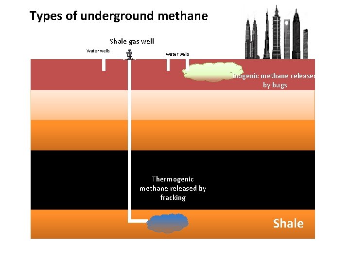 Types of underground methane Shale gas well Water wells biogenic methane released by bugs