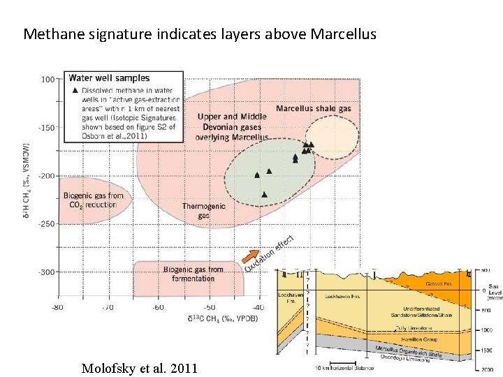 Methane signature indicates layers above Marcellus Molofsky et al. 2011 