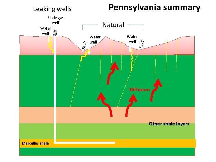 Pennsylvania summary Leaking wells Shale gas well Water well Fault Natural Diffusion Other shale