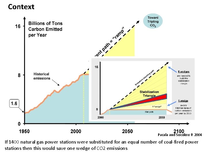 Context Pacala and Socolow R 2004 If 1400 natural gas power stations were substituted