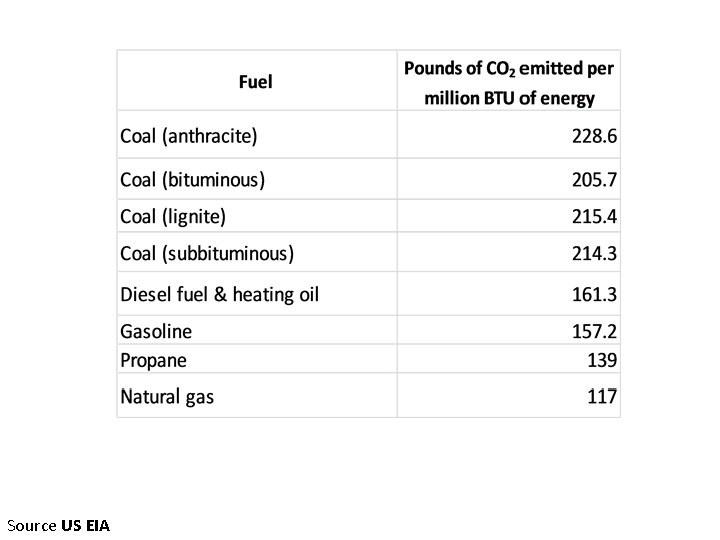 Source US EIA 