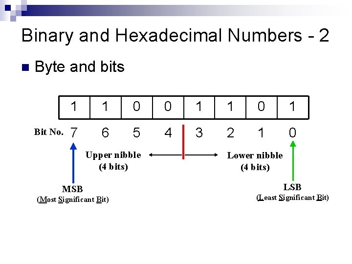 Binary and Hexadecimal Numbers - 2 n Byte and bits Bit No. 1 1