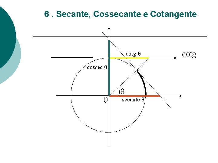 6. Secante, Cossecante e Cotangente cotg θ cossec θ 0 · )θ secante θ