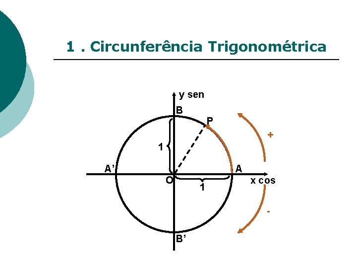 1. Circunferência Trigonométrica y sen B P + 1 A’ A O 1 x