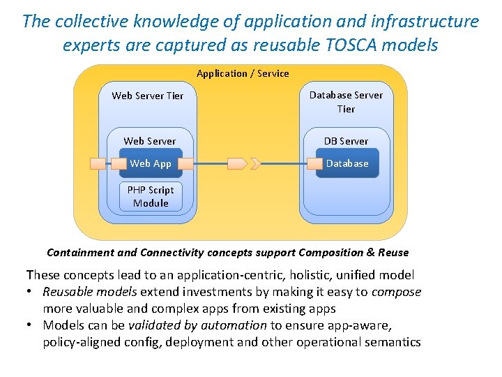 The collective knowledge of application and infrastructure experts are captured as reusable TOSCA models