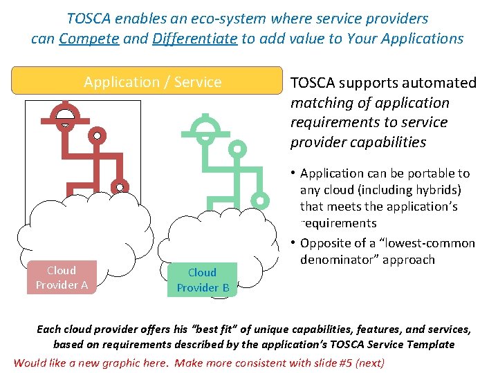 TOSCA enables an eco-system where service providers can Compete and Differentiate to add value