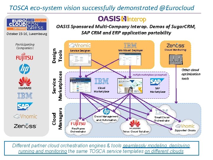 TOSCA eco-system vision successfully demonstrated @Eurocloud Cloud Managers Workload Deployer Service Designer Service Marketplaces