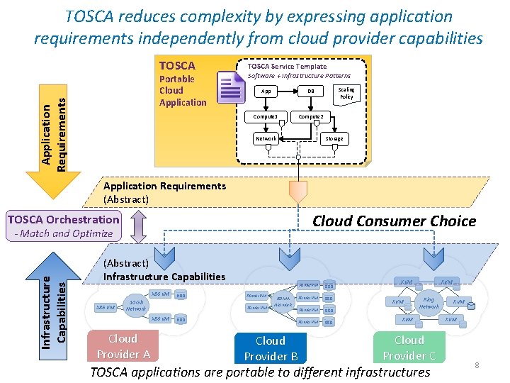 TOSCA reduces complexity by expressing application requirements independently from cloud provider capabilities TOSCA Application