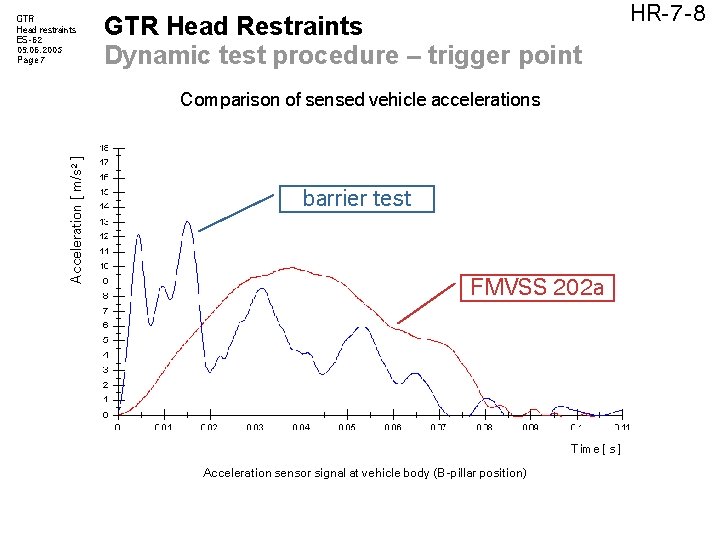 GTR Head restraints ES-62 09. 06. 2005 Page 7 GTR Head Restraints Dynamic test