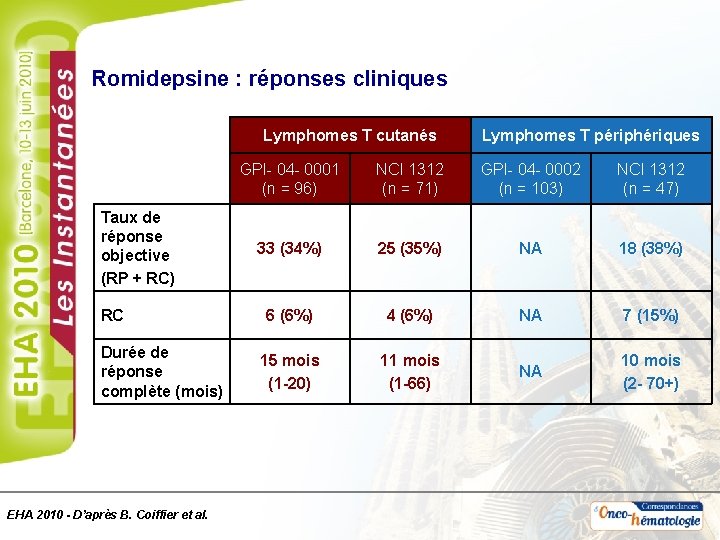 Romidepsine : réponses cliniques Lymphomes T cutanés Taux de réponse objective (RP + RC)