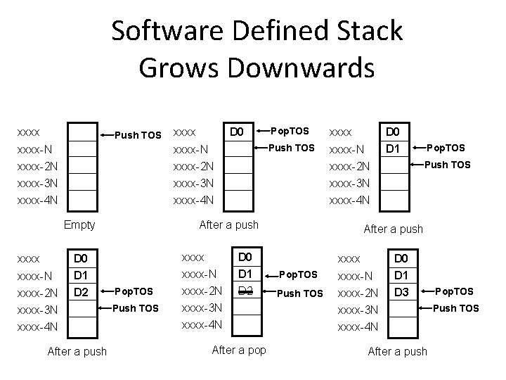 Software Defined Stack Grows Downwards xxxx Push TOS xxxx D 0 xxxx-N xxxx-2 N