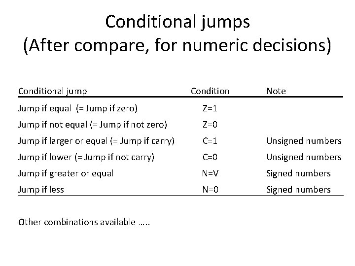 Conditional jumps (After compare, for numeric decisions) Conditional jump Condition Note Jump if equal