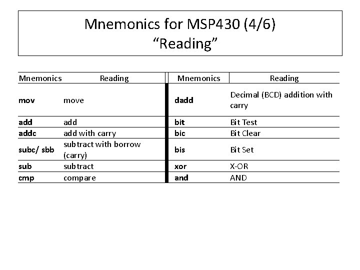 Mnemonics for MSP 430 (4/6) “Reading” Mnemonics mov addc Reading move add with carry