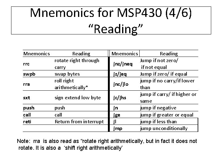 Mnemonics for MSP 430 (4/6) “Reading” Mnemonics Reading rotate right through carry swap bytes