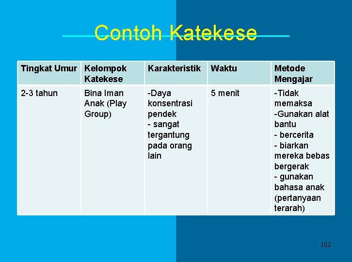 Contoh Katekese Tingkat Umur Kelompok Katekese Karakteristik Waktu Metode Mengajar 2 -3 tahun -Daya