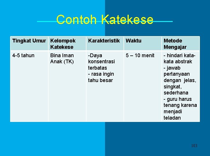 Contoh Katekese Tingkat Umur Kelompok Katekese Karakteristik Waktu Metode Mengajar 4 -5 tahun -Daya Contoh Katekese Tingkat Umur Kelompok Katekese Karakteristik Waktu Metode Mengajar 4 -5 tahun -Daya