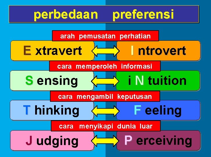 perbedaan preferensi arah pemusatan perhatian E xtravert I ntrovert cara memperoleh informasi S ensing perbedaan preferensi arah pemusatan perhatian E xtravert I ntrovert cara memperoleh informasi S ensing