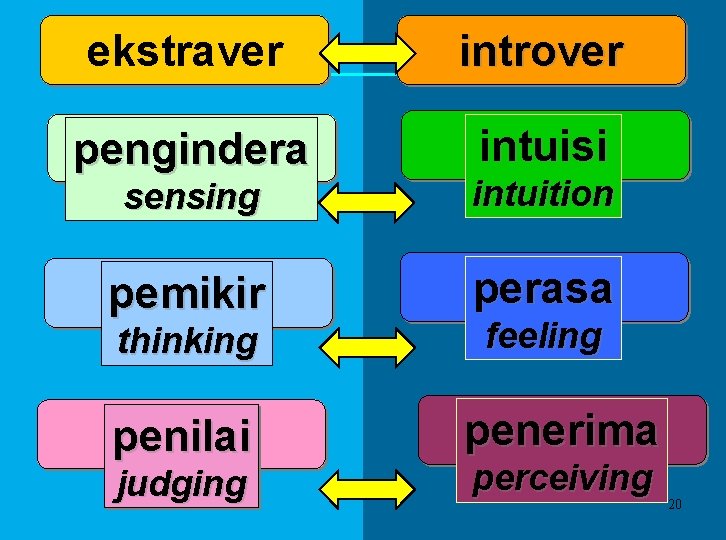 ekstraver introver pengindera intuisi sensing intuition pemikir perasa thinking penilai judging feeling penerima perceiving