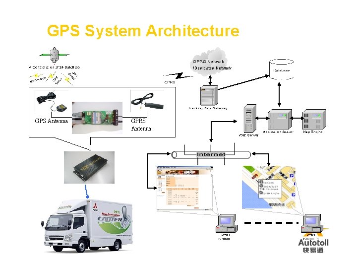 GPS System Architecture /Dedicated Network GPRS Antenna GPS Antenna Vehicle 