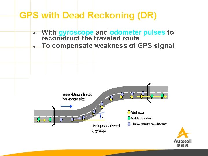 GPS with Dead Reckoning (DR) l l With gyroscope and odometer pulses to reconstruct