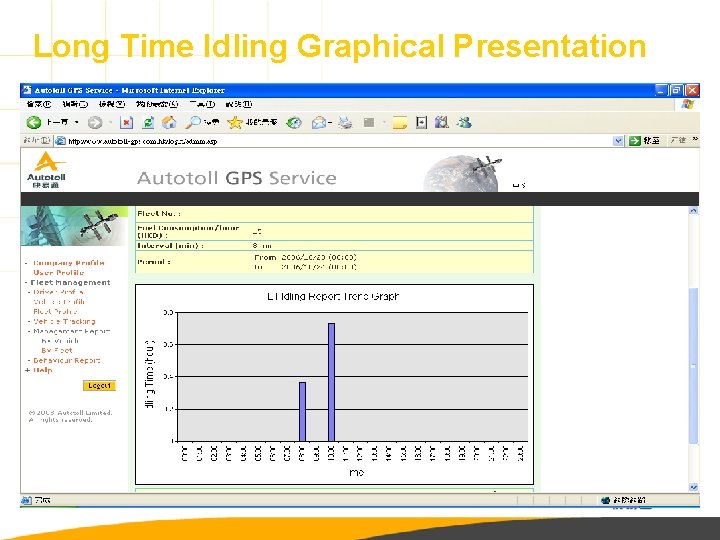 Long Time Idling Graphical Presentation 