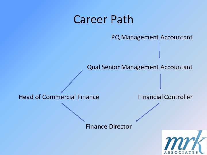 Career Path PQ Management Accountant Qual Senior Management Accountant Head of Commercial Finance Director