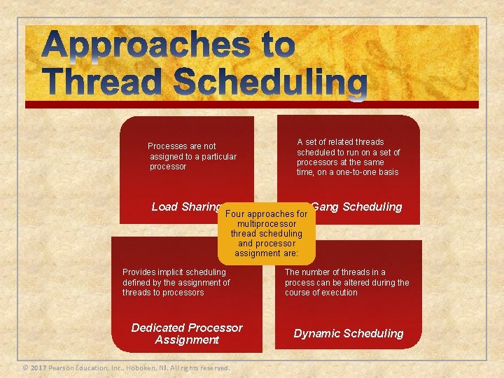 Processes are not assigned to a particular processor Load Sharing A set of related