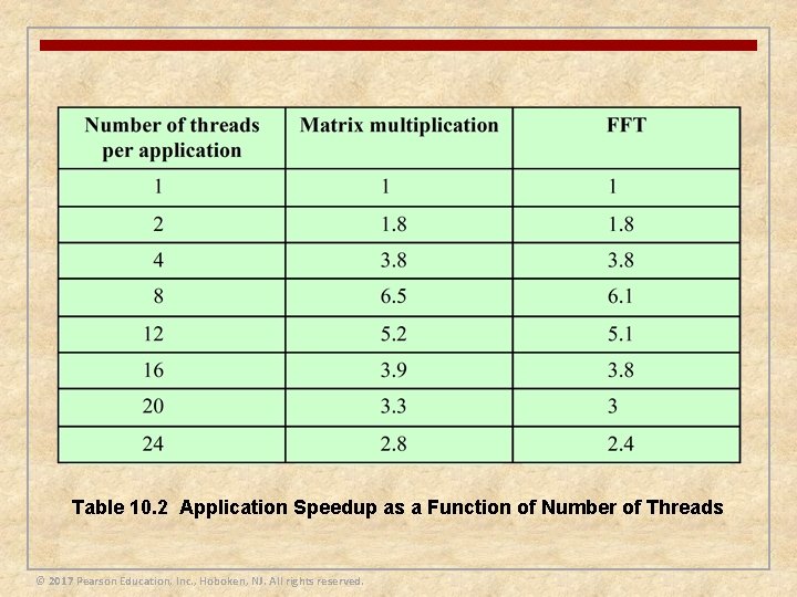 Table 10. 2 Application Speedup as a Function of Number of Threads © 2017