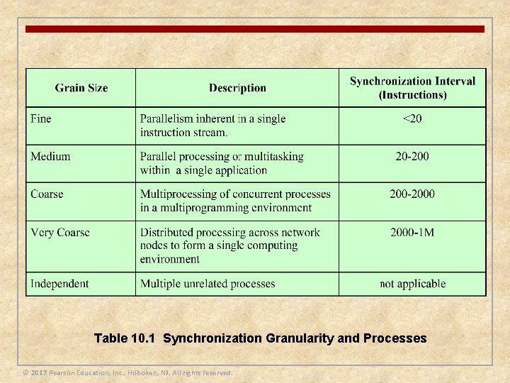 Table 10. 1 Synchronization Granularity and Processes © 2017 Pearson Education, Inc. , Hoboken,