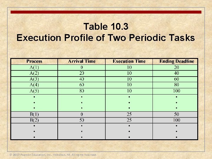 Table 10. 3 Execution Profile of Two Periodic Tasks © 2017 Pearson Education, Inc.