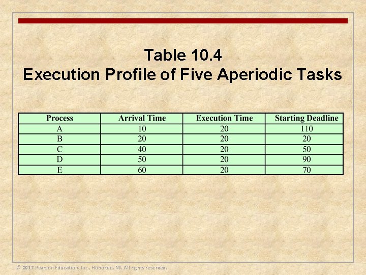 Table 10. 4 Execution Profile of Five Aperiodic Tasks © 2017 Pearson Education, Inc.