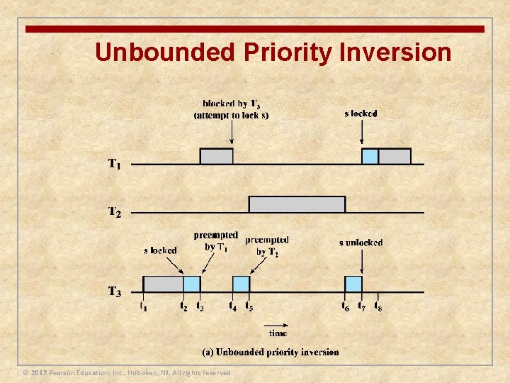 Unbounded Priority Inversion © 2017 Pearson Education, Inc. , Hoboken, NJ. All rights reserved.