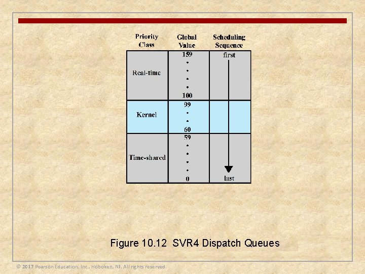 Figure 10. 12 SVR 4 Dispatch Queues © 2017 Pearson Education, Inc. , Hoboken,