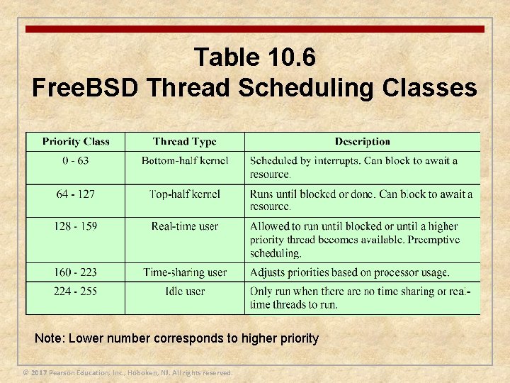 Table 10. 6 Free. BSD Thread Scheduling Classes Note: Lower number corresponds to higher