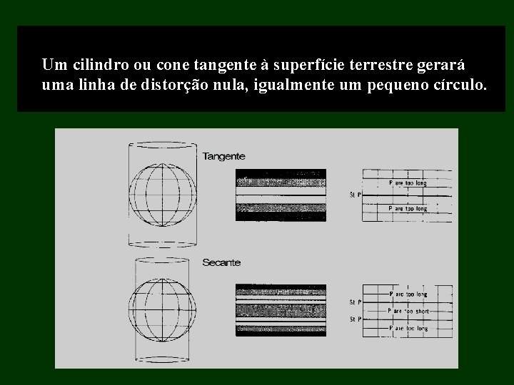 Um cilindro ou cone tangente à superfície terrestre gerará uma linha de distorção nula, Um cilindro ou cone tangente à superfície terrestre gerará uma linha de distorção nula,