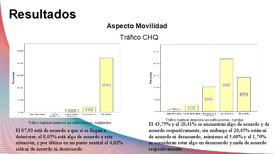 Resultados Aspecto Movilidad Tráfico CHQ Tráfico habitual deteriora las edificaciones - habitantes El 87,