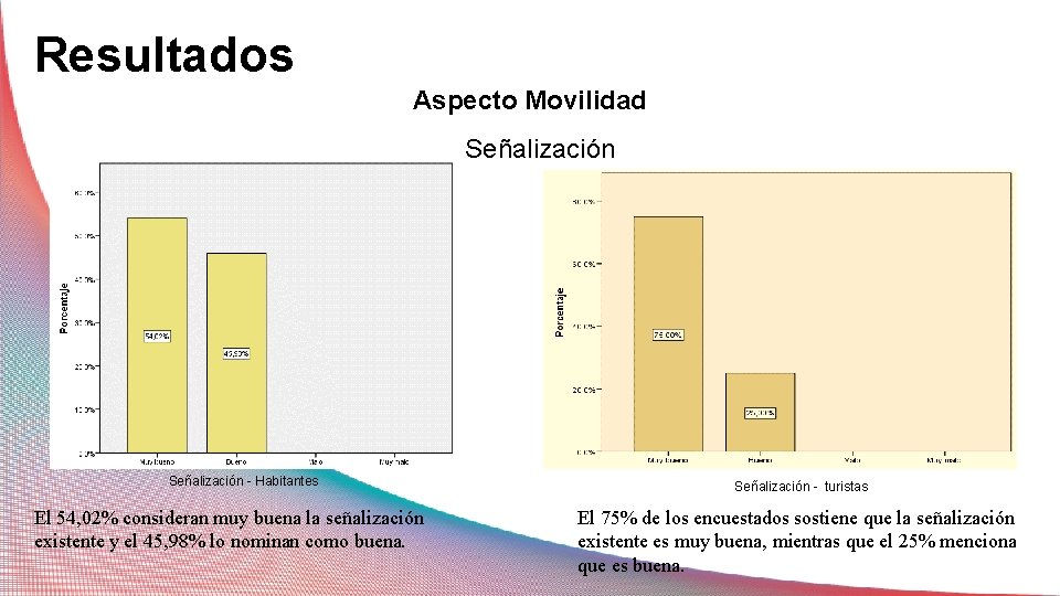 Resultados Aspecto Movilidad Señalización - Habitantes El 54, 02% consideran muy buena la señalización