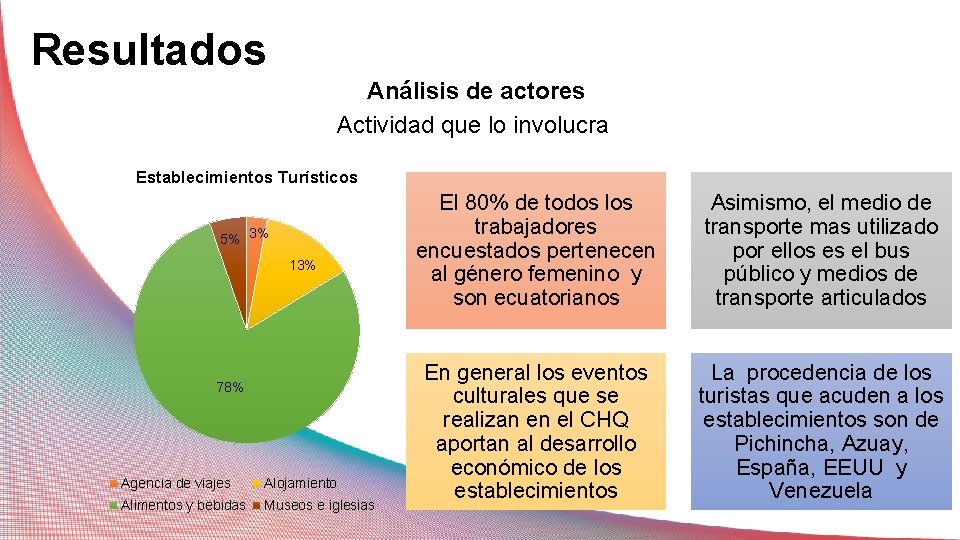 Resultados Análisis de actores Actividad que lo involucra Establecimientos Turísticos 5% 3% 13% 78%