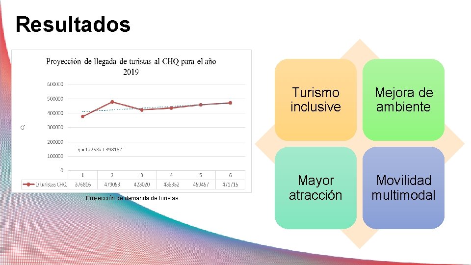 Resultados Proyección de demanda de turistas Turismo inclusive Mejora de ambiente Mayor atracción Movilidad