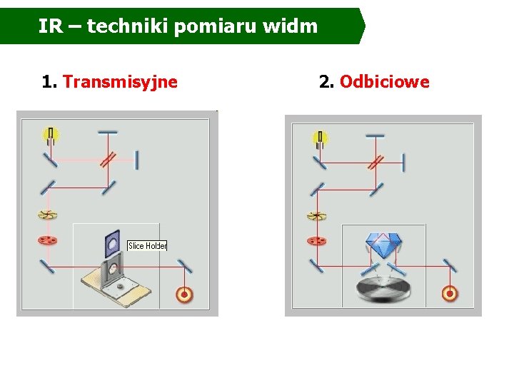 IR – techniki pomiaru widm 1. Transmisyjne 2. Odbiciowe IR – techniki pomiaru widm 1. Transmisyjne 2. Odbiciowe
