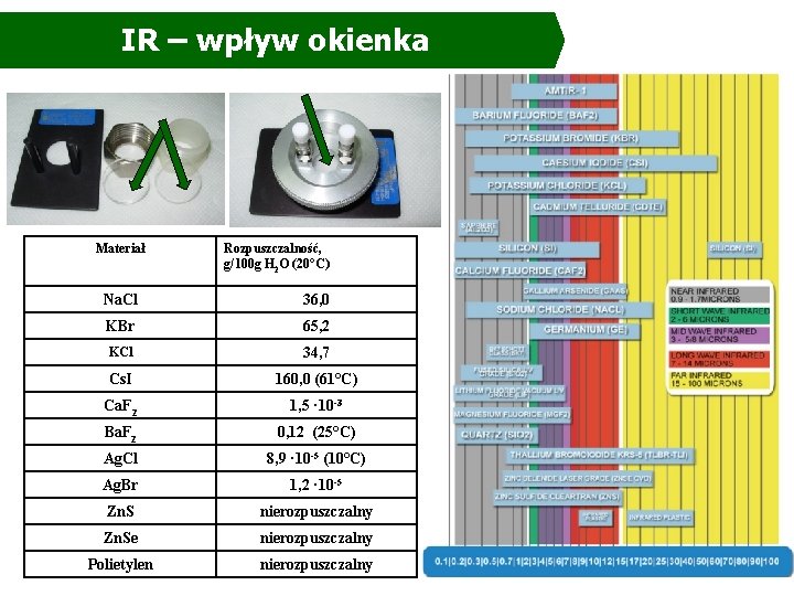 IR – wpływ okienka Materiał Rozpuszczalność, g/100 g H 2 O (20°C) Na. Cl IR – wpływ okienka Materiał Rozpuszczalność, g/100 g H 2 O (20°C) Na. Cl