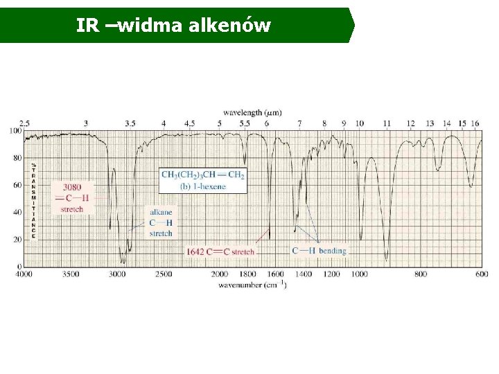 IR –widma alkenów IR –widma alkenów