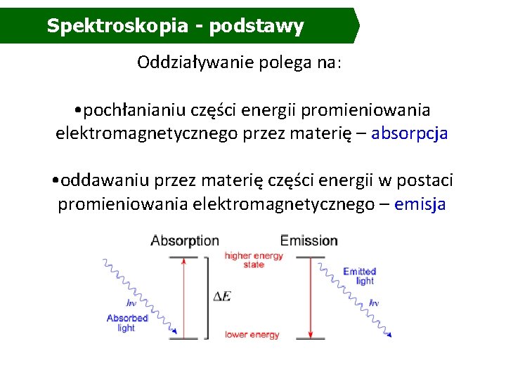 Spektroskopia - podstawy Oddziaływanie polega na: • pochłanianiu części energii promieniowania elektromagnetycznego przez materię Spektroskopia - podstawy Oddziaływanie polega na: • pochłanianiu części energii promieniowania elektromagnetycznego przez materię