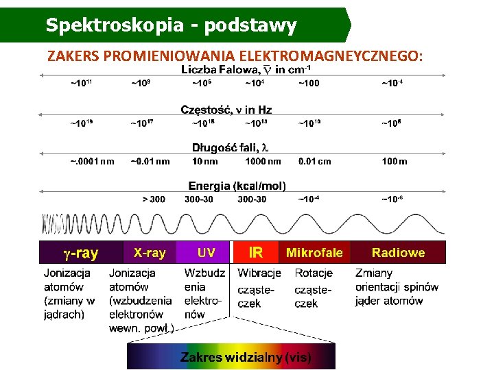 Spektroskopia - podstawy ZAKERS PROMIENIOWANIA ELEKTROMAGNEYCZNEGO: Spektroskopia - podstawy ZAKERS PROMIENIOWANIA ELEKTROMAGNEYCZNEGO: