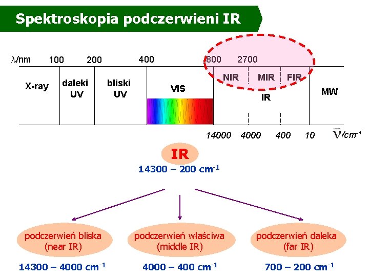 Spektroskopia podczerwieni IR l/nm X-ray 100 400 200 daleki UV bliski UV 800 2700 Spektroskopia podczerwieni IR l/nm X-ray 100 400 200 daleki UV bliski UV 800 2700