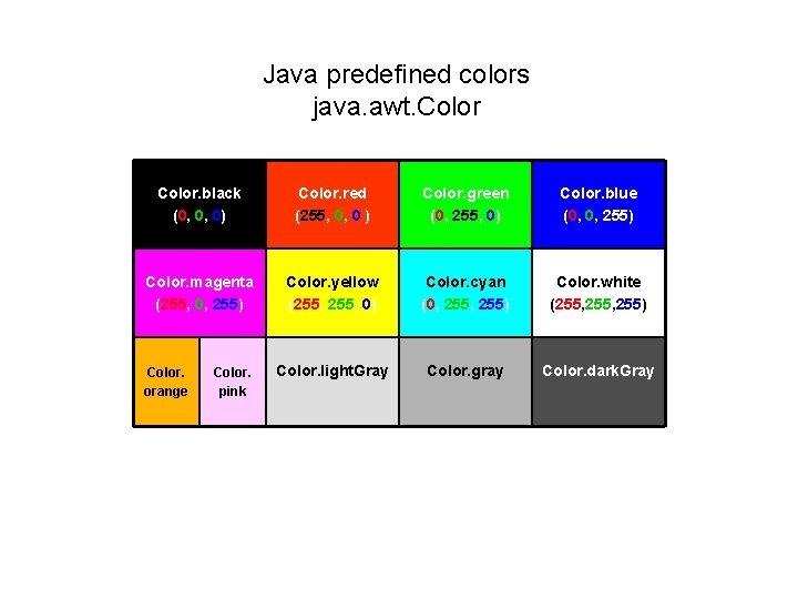 Java predefined colors java. awt. Color. black (0, 0, 0) Color. red (255, 0,
