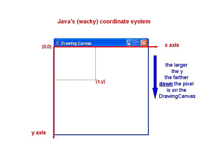 Java’s (wacky) coordinate system x axis (0, 0) (x, y) y axis the larger